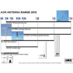 DA3200 – Antenna